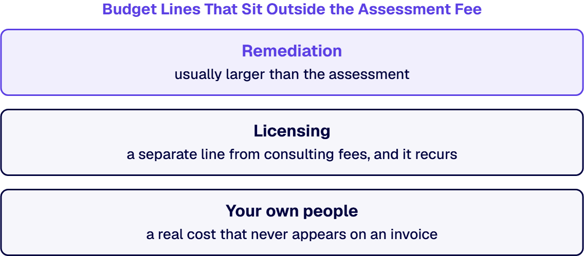 Three lines regularly surprise people, and none of them belongs to the assessing firm.