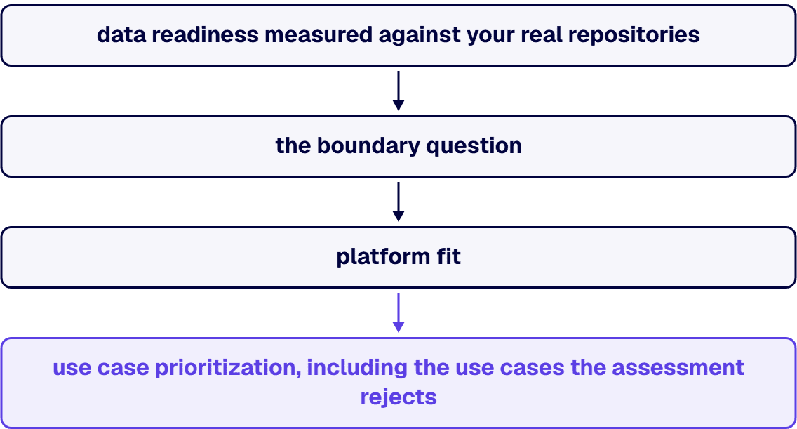 Four determinations, and a readiness assessment that skips any of them has not finished.