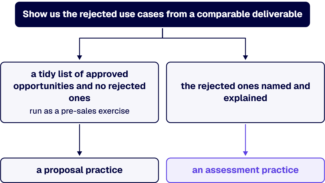 An assessment that returns approved opportunities and no rejected ones has been run as a pre-sales exercise.