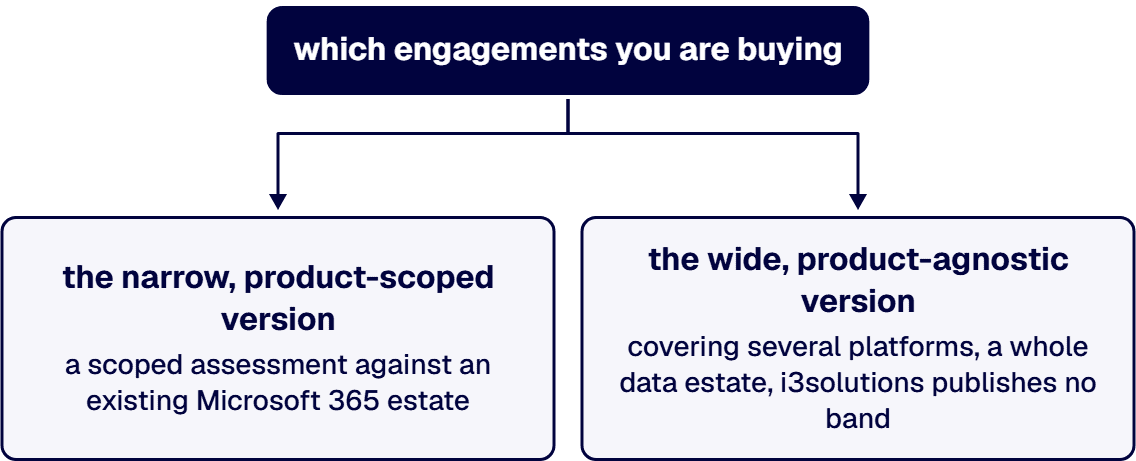 Price the engagement by its name rather than by the category.