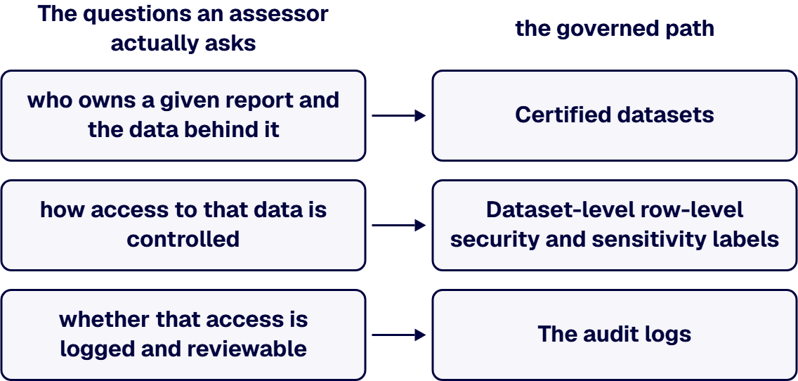 An enterprise analytics operating model closes the gap by making the governed path the default.