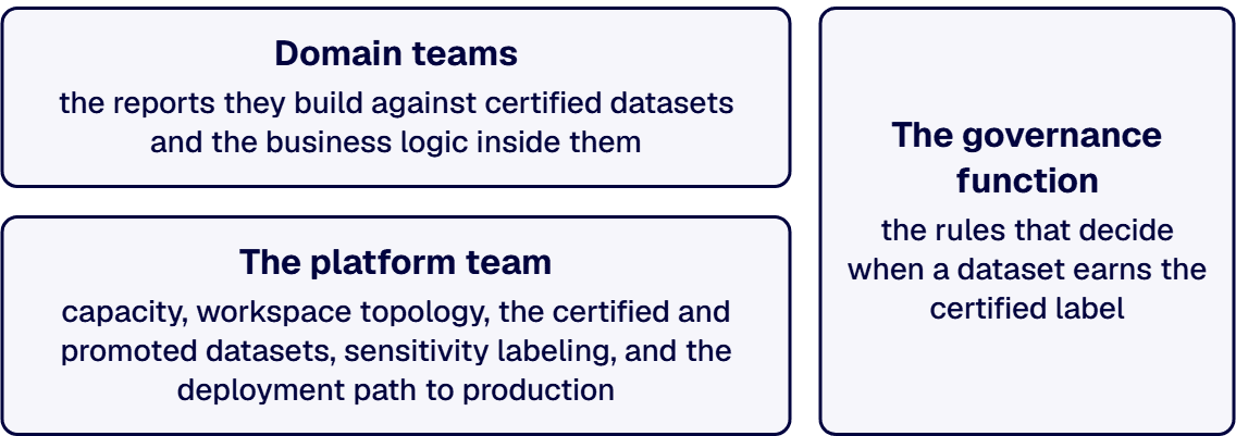 The hybrid model works only because the operating model names where each responsibility sits.