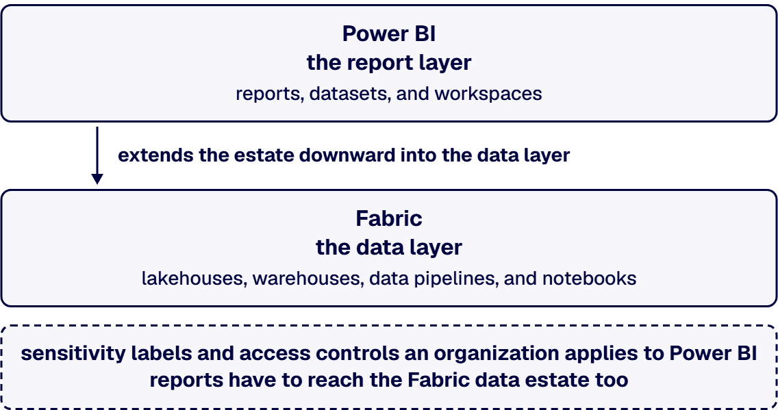 Microsoft Fabric extends the estate downward into the data layer.