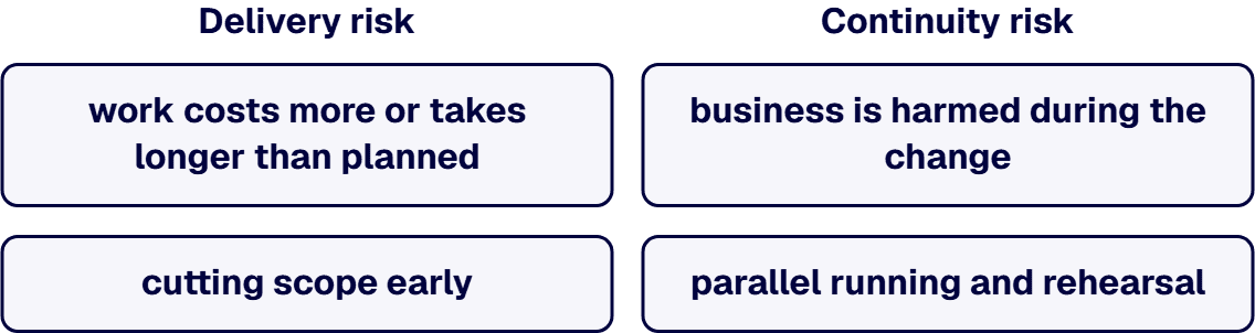Delivery risk calls for cutting scope early; continuity risk requires parallel running and rehearsal.