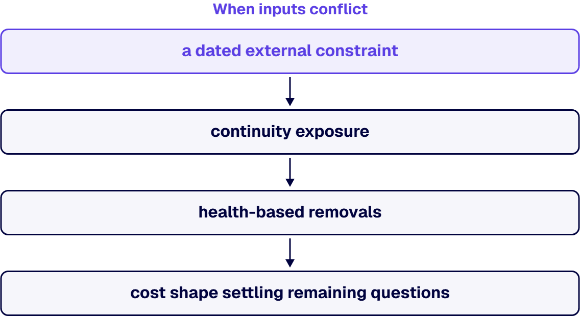 When inputs conflict, a dated external constraint outranks continuity exposure, which outranks health-based removals.