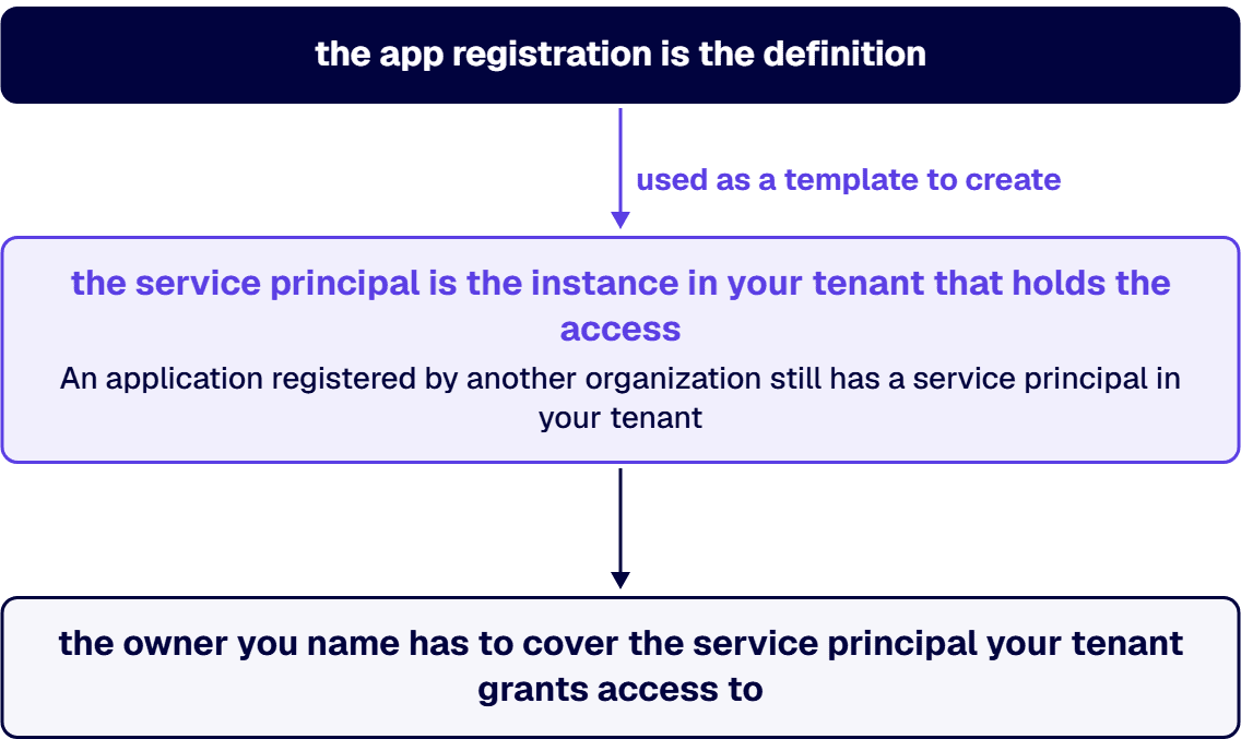 The app registration is the definition; the service principal is the instance in your tenant that holds the access.