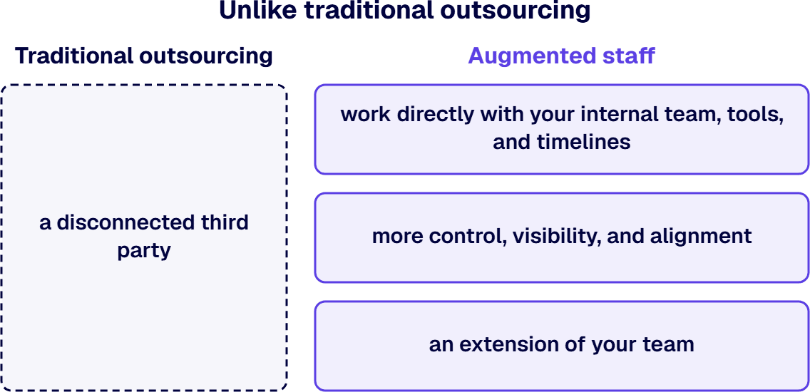 Augmented staff work directly with your internal team, tools, and timelines, unlike a disconnected third party.