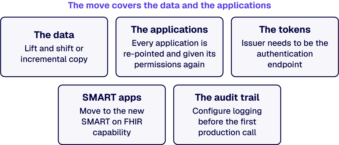 Moving off Azure API for FHIR covers the data, the applications, their tokens, SMART apps and the audit trail.