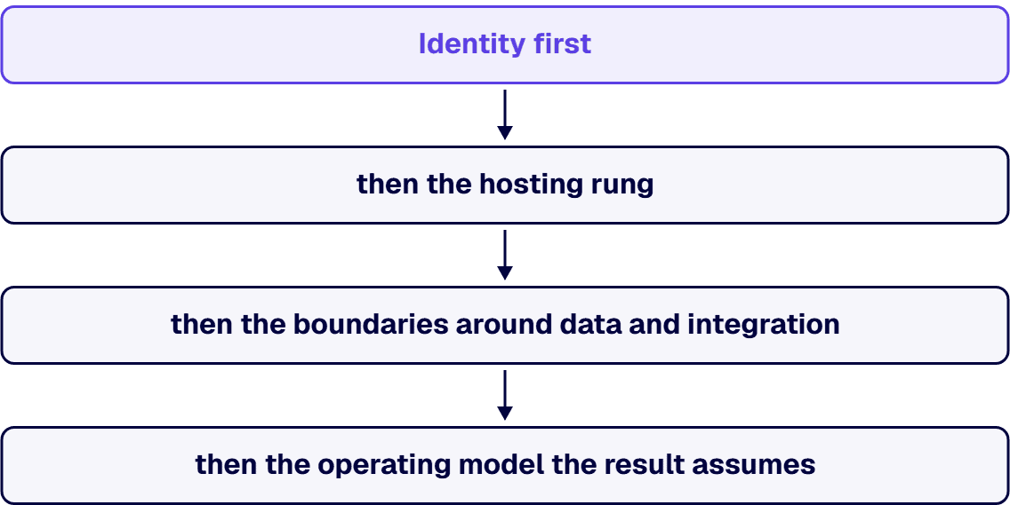 Identity comes first, not last: data access and integrations authorize against it, and hosting has to support it.