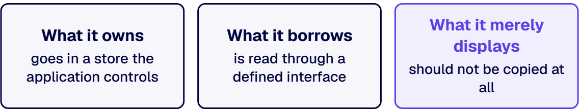 It is a boundary question: what does the application own, what does it borrow, what does it merely display.
