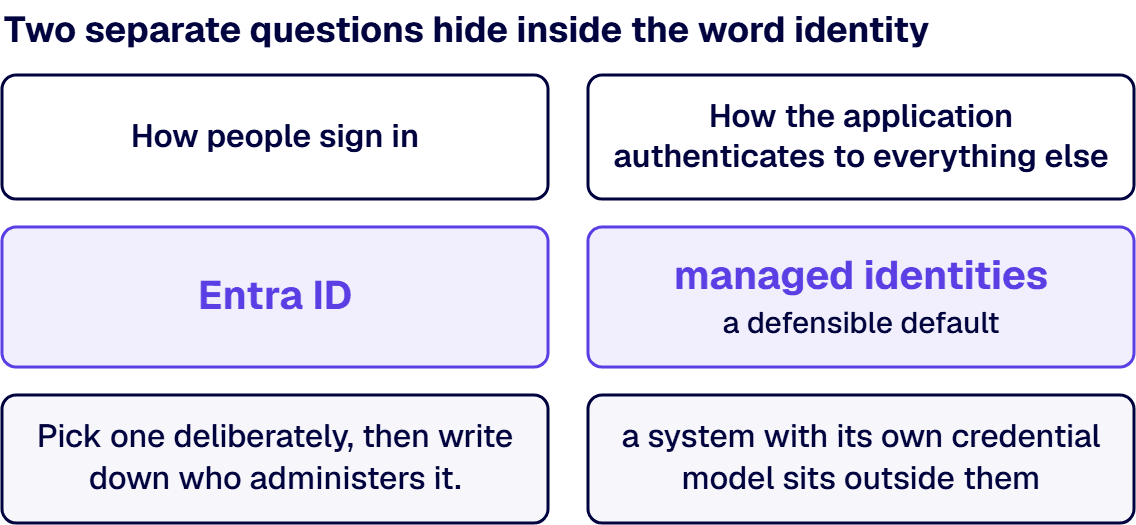 People sign in with Entra ID, and the application authenticates to other Azure resources with managed identities.