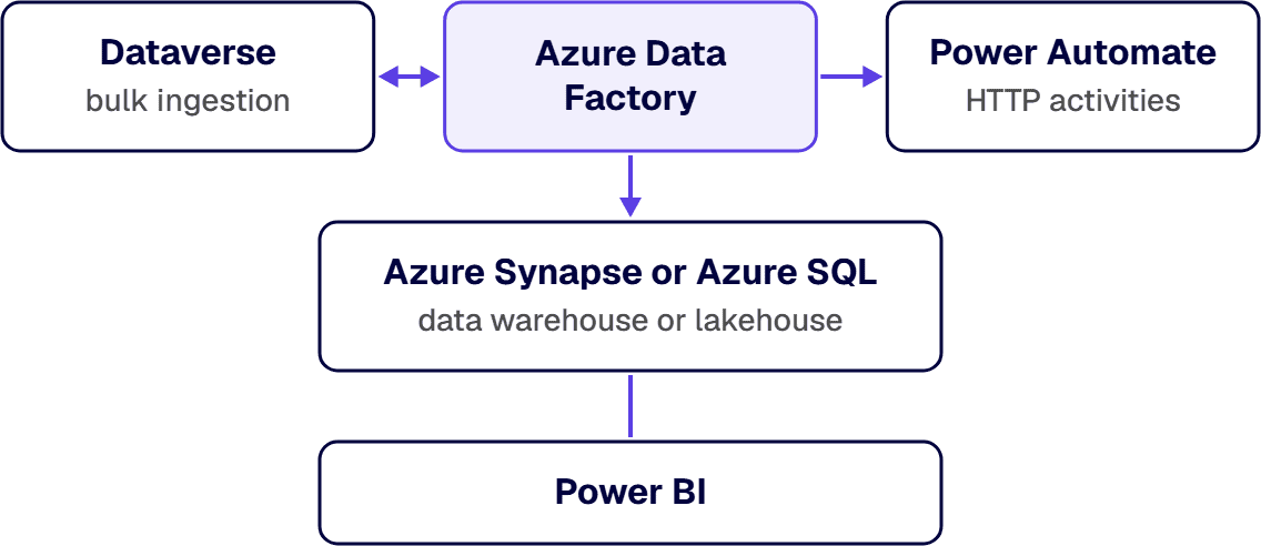 Azure Data Factory loads Dataverse in bulk, fills the warehouse Power BI reads and triggers Power Automate flows.