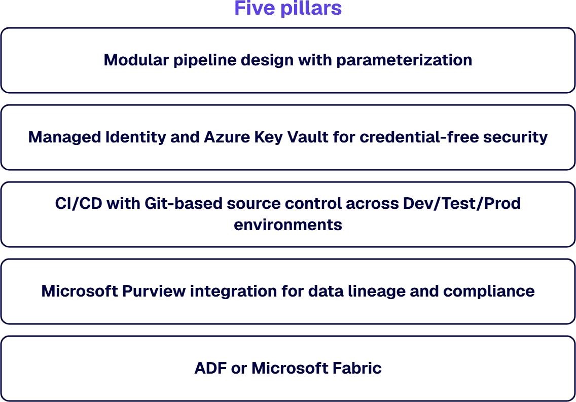 Azure Data Factory best practices rest on five pillars, from pipeline design to the Fabric decision.