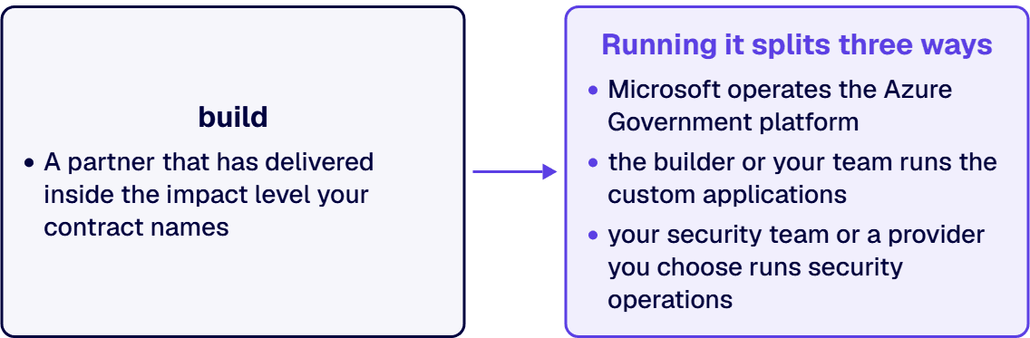Running the workload is a three-way split, platform, applications and security operations.