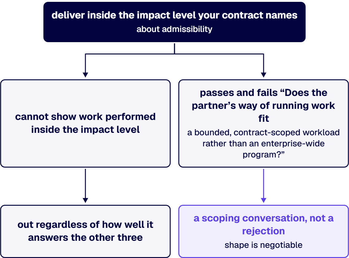 The capability is real and the shape is wrong, and shape is negotiable in a way that impact-level experience is not.