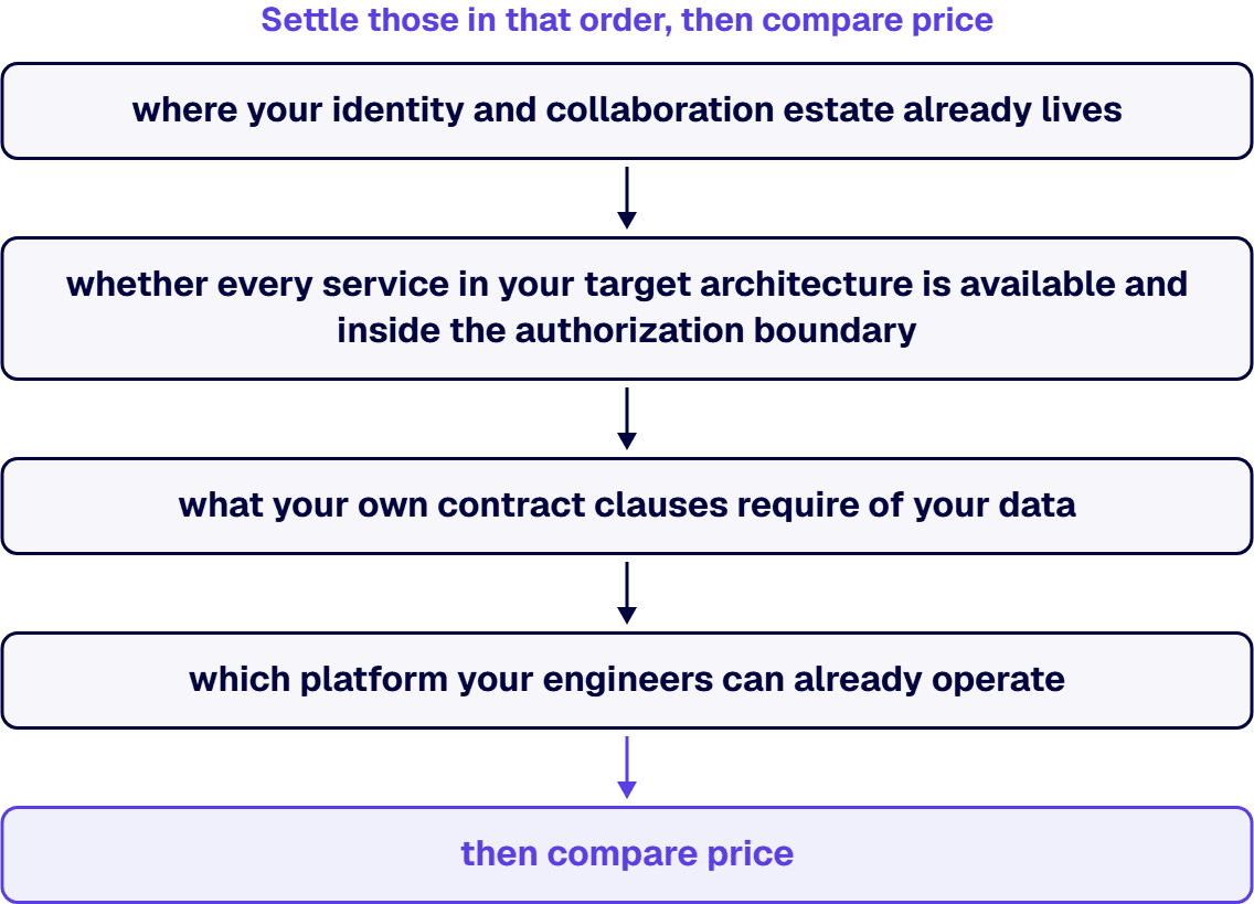 What decides it is where your identity estate lives, whether service is available, your contract clauses and your engineers.