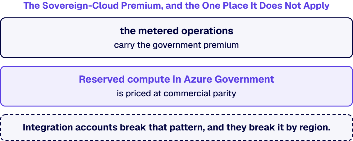 Reserved compute in Azure Government is priced at commercial parity; only metered operations carry the government premium.