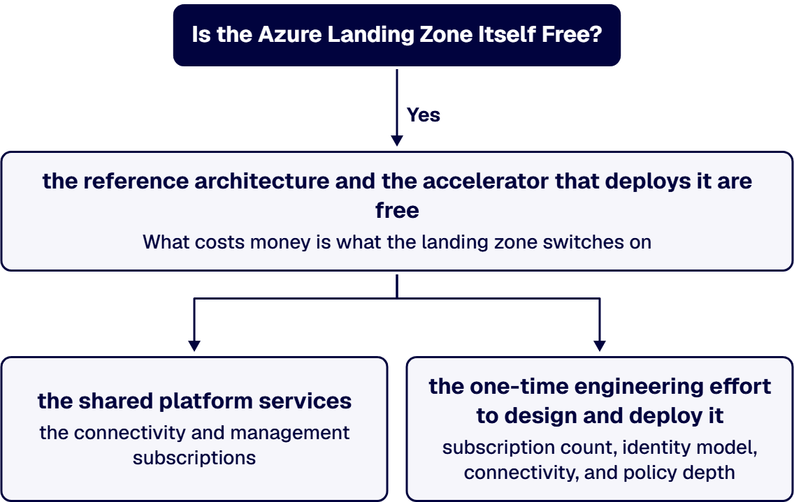 An Azure landing zone costs nothing to license: the reference architecture and the accelerator that deploys it are free.