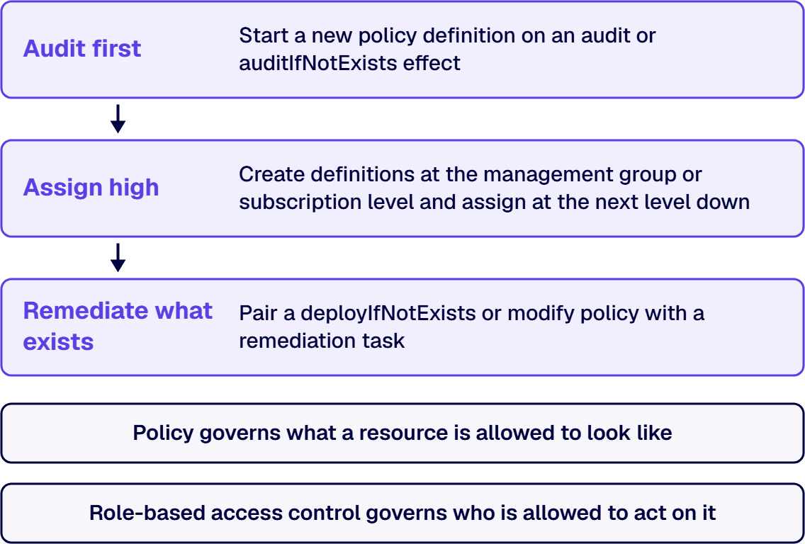 Microsoft’s guidance for Azure Policy is to audit first, assign high, and remediate what already exists.
