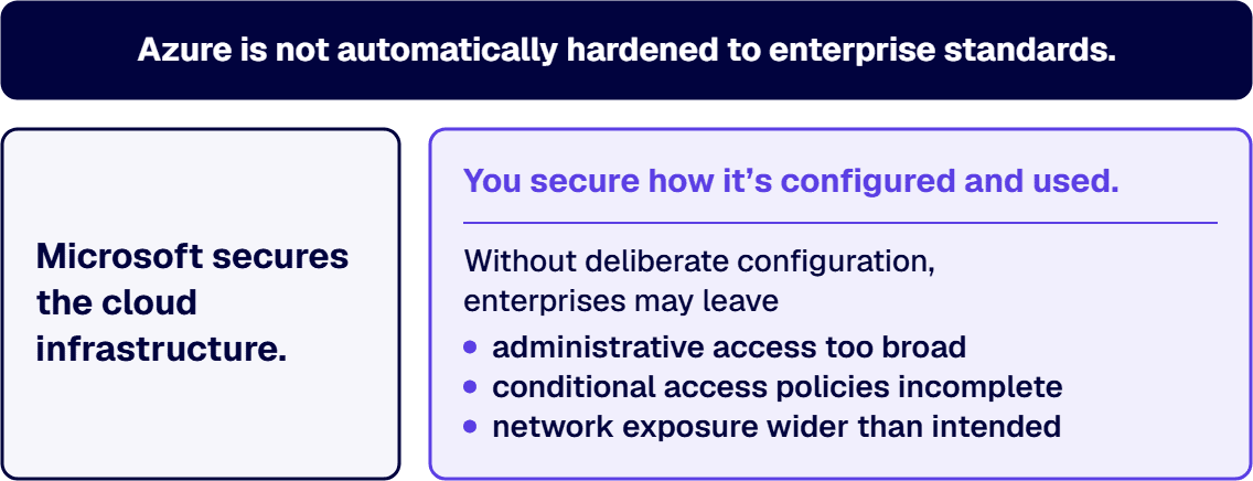 In Azure, Microsoft secures the cloud infrastructure and you secure how it’s configured and used.