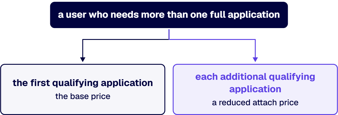 Multi-app users pay a base price for the first application and a reduced attach price for additional qualifying applications.