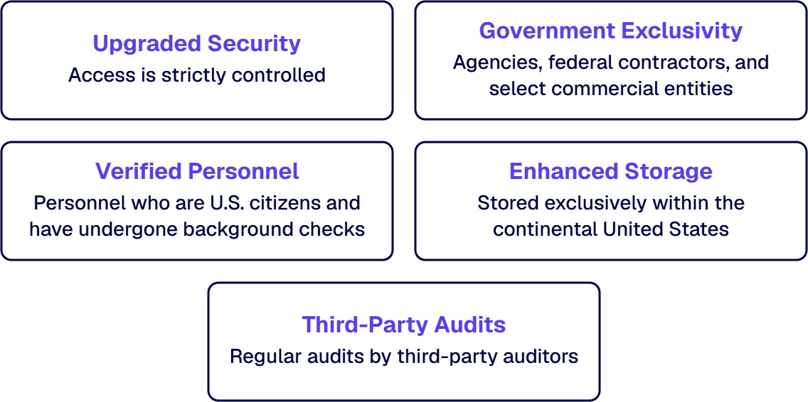 GCC High offers upgraded security, verified personnel, government exclusivity, enhanced storage and third-party audits.