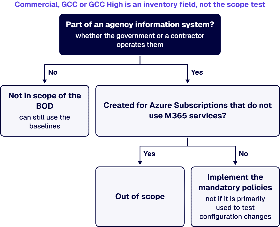 Tenants outside an agency system, Azure only or used for testing are out of scope; the rest implement the mandatory policies.