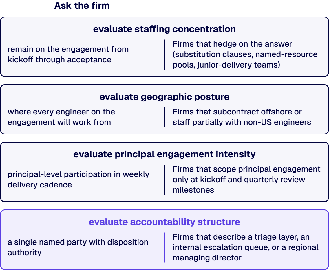 The framework that consistently produces the right answer rests on four evaluation criteria.