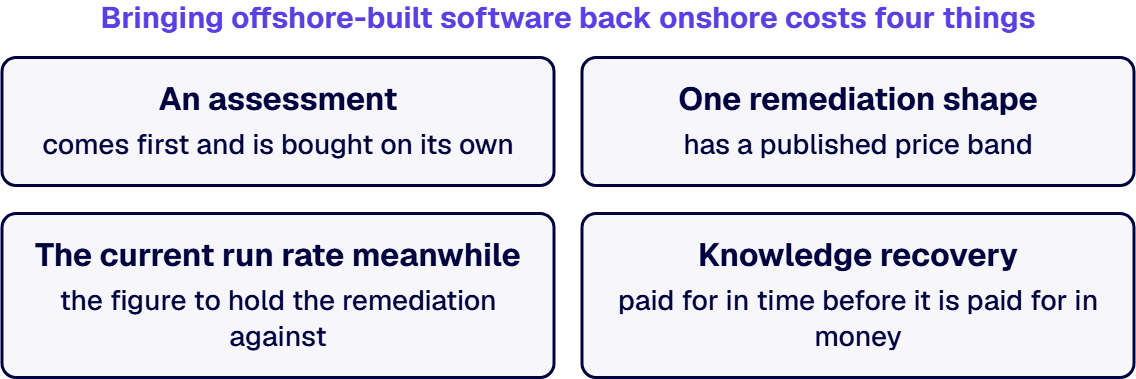 The bring back budget has four lines: an assessment, one remediation shape, the current run rate and knowledge recovery.