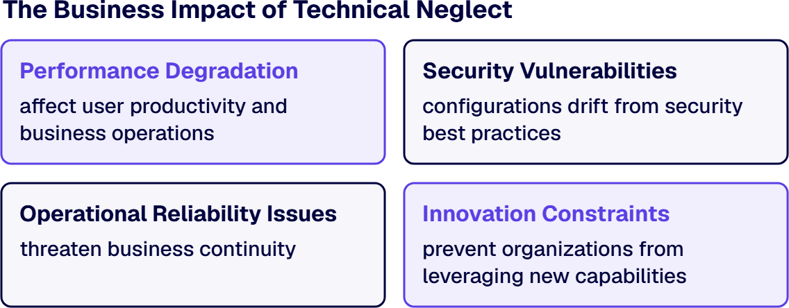 Technical neglect creates performance degradation, security vulnerabilities, reliability issues and innovation constraints.