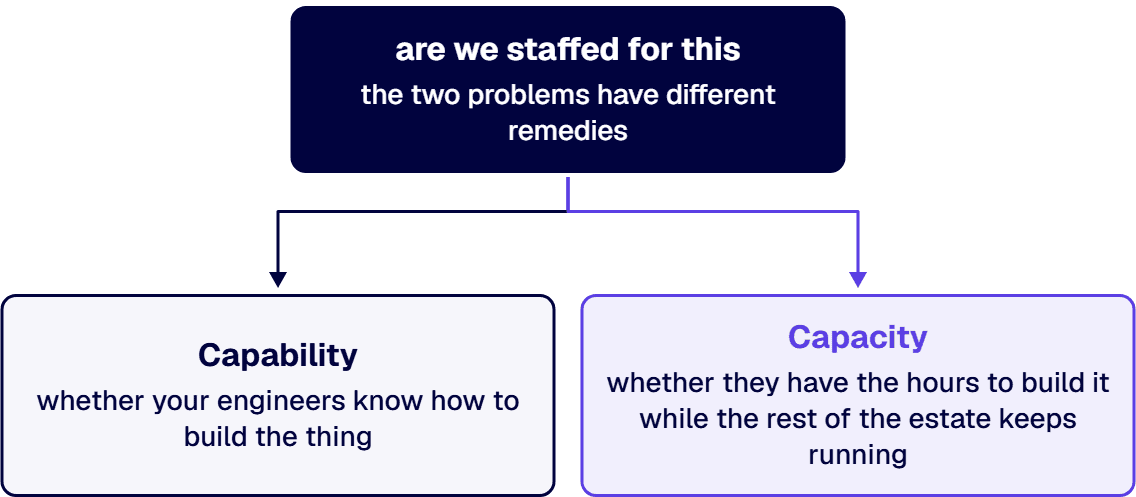 A capable team can still miss every date, and the two problems have different remedies.