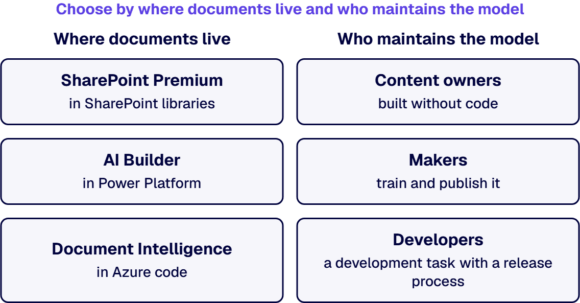 SharePoint Premium sits with content owners, AI Builder with Power Platform makers, Document Intelligence with developers.