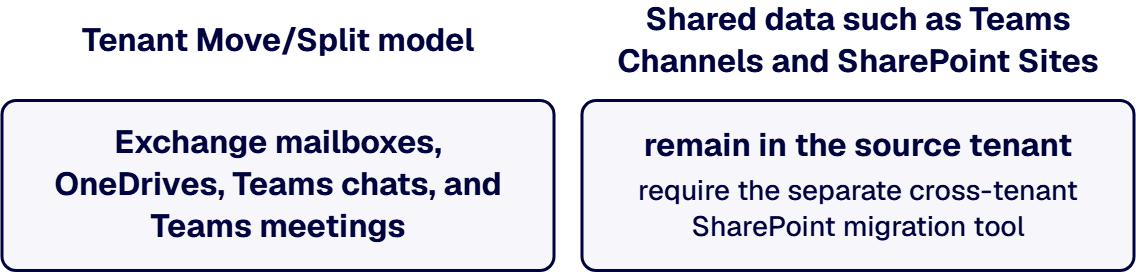 Microsoft’s Tenant Move/Split model handles Exchange mailboxes, OneDrives, Teams chats, and Teams meetings.