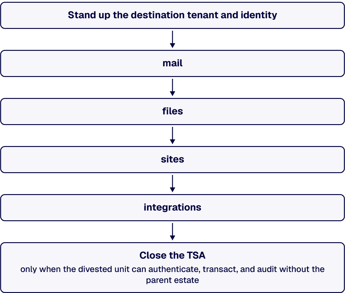 Workloads move in dependency order: mail, files, sites, then integrations.
