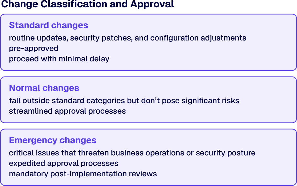 Change classification gives standard, normal and emergency changes the review and approval procedures for each category.