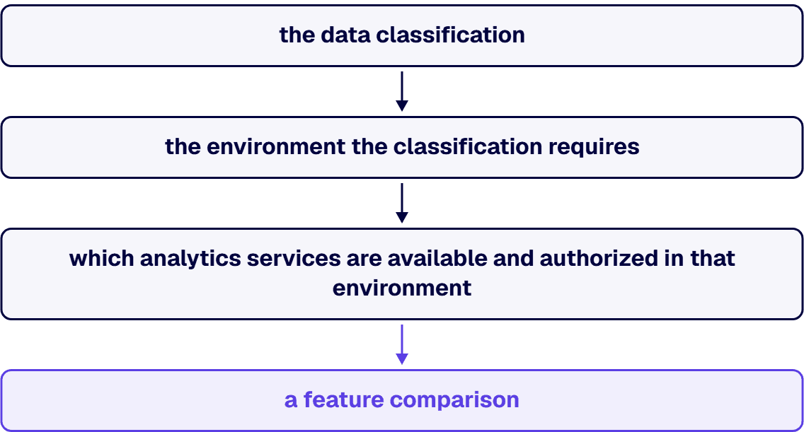 The classification determines the environment, and the environment determines what you can build.