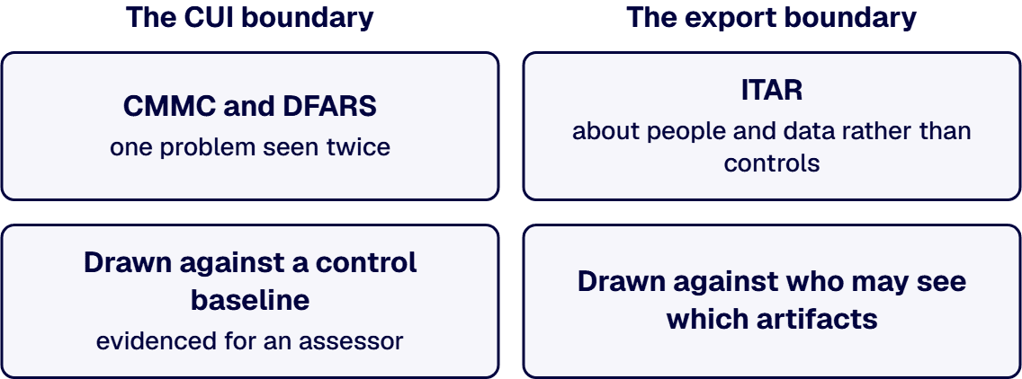 CMMC and DFARS share the CUI boundary on a control baseline; ITAR is the export boundary on who may see which artifacts.