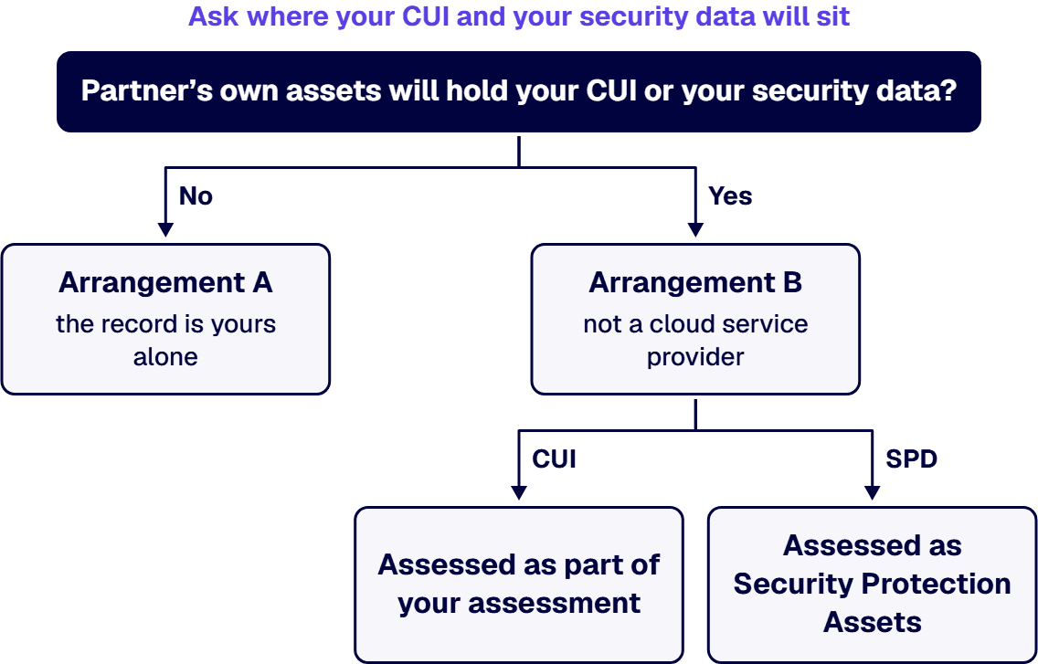 If the partner's own assets will hold your CUI or security data, table 4 puts its services in your assessment scope.