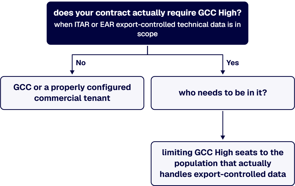 GCC High becomes a requirement when ITAR or EAR export-controlled data is in scope, or when contract language names it.