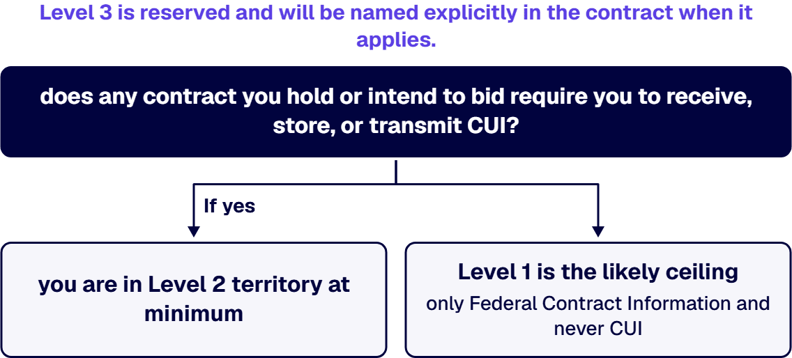 The level is a function of the data, not of your revenue or headcount.