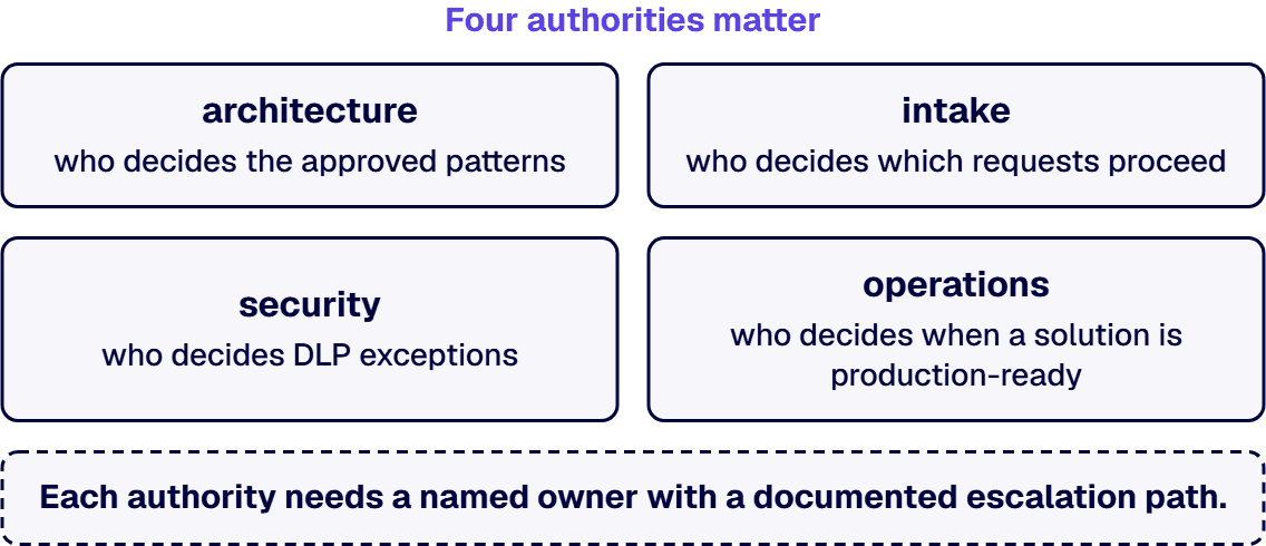 The four authorities (architecture, intake, security, operations) each need a named owner and an escalation path.