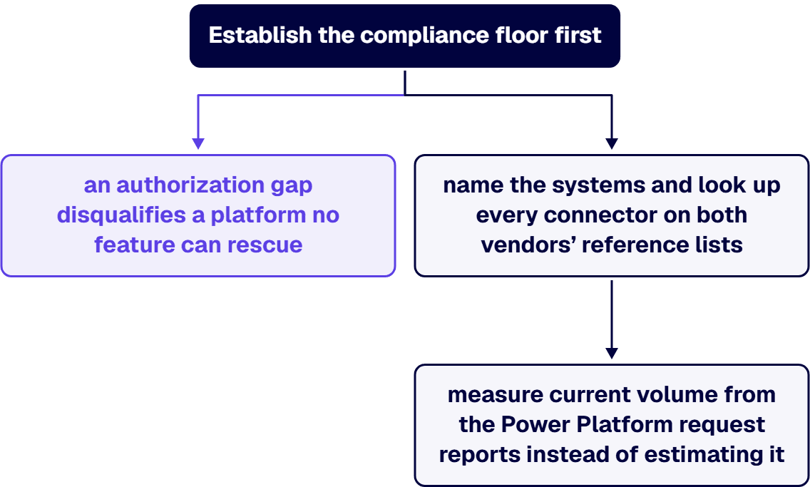 Establish the compliance floor first, because an authorization gap disqualifies a platform no feature can rescue.