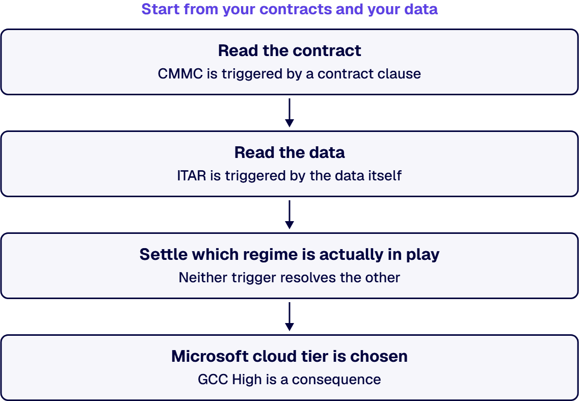 Read the contract and the data, settle which regime is in play, and only then choose the Microsoft cloud tier.