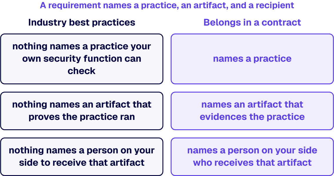 A contract requirement names a practice, an artifact and a recipient; industry best practices names none of the three.