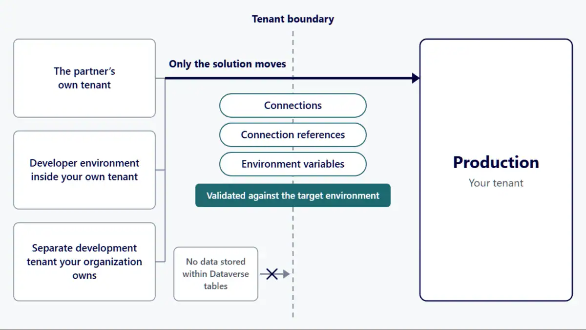Diagram: three build places on the left; only the solution crosses the tenant boundary into production in your tenant.