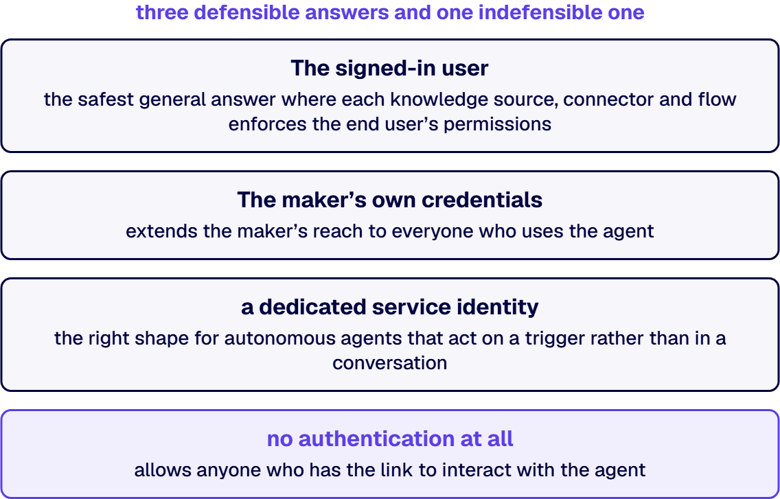 This is the question buyers phrase as the agent acting as whom, and it has three defensible answers and one indefensible one.