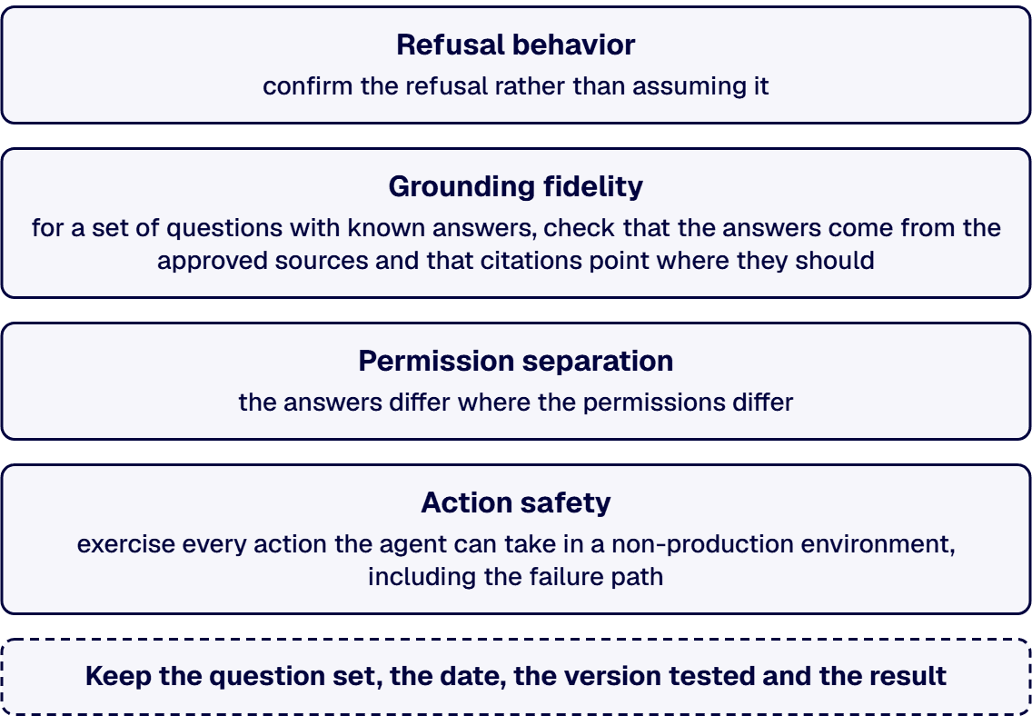 Four checks belong in an agent release, and none of them needs a test framework to start.