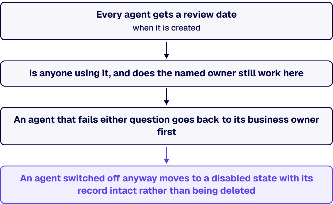 An agent switched off anyway moves to a disabled state with its record intact rather than being deleted.