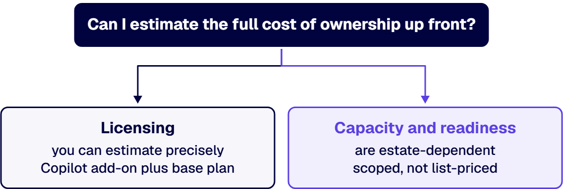 Capacity and readiness are scoped, not list-priced, because Microsoft publishes no fixed figure for them.
