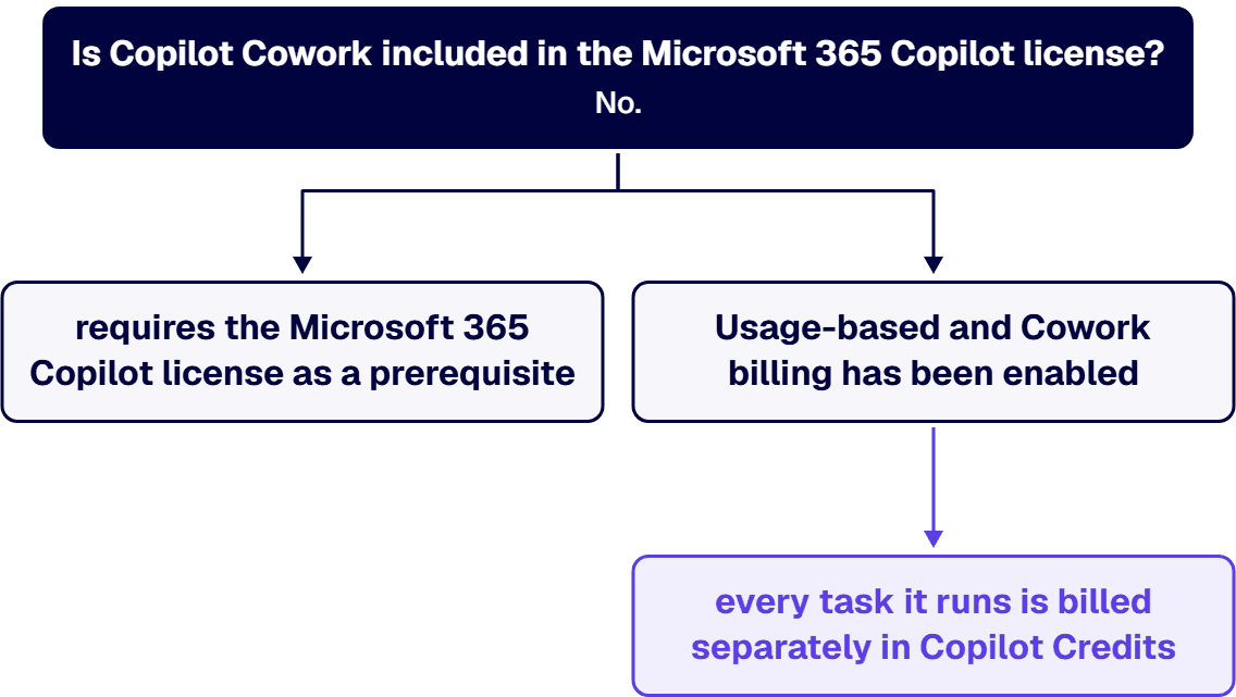The seat unlocks Cowork; every task it runs is billed separately in Copilot Credits.